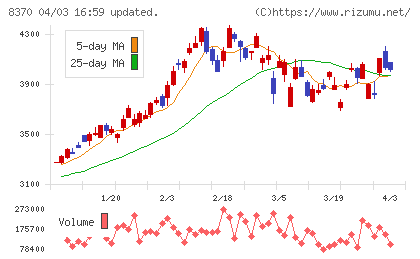紀陽銀行チャート