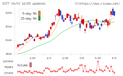 ほくほくフィナンシャルグループチャート