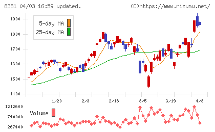 山陰合同銀行チャート
