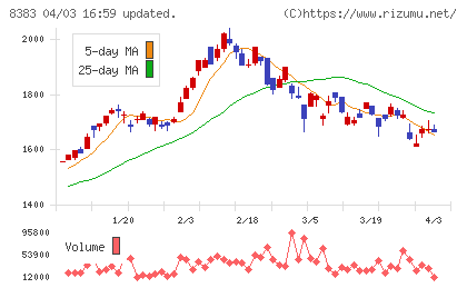 鳥取銀行チャート