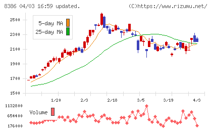 百十四銀行チャート