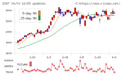 四国銀行チャート