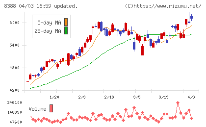 阿波銀行チャート