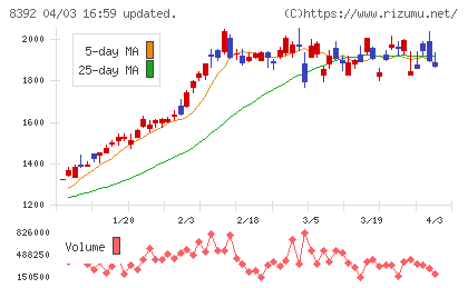 大分銀行チャート