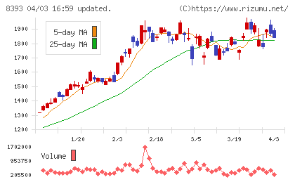 宮崎銀行チャート