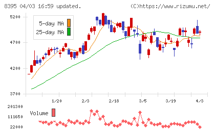 佐賀銀行チャート