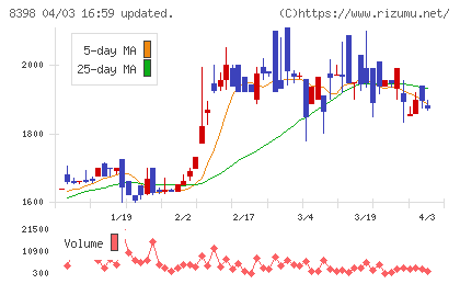 筑邦銀行チャート