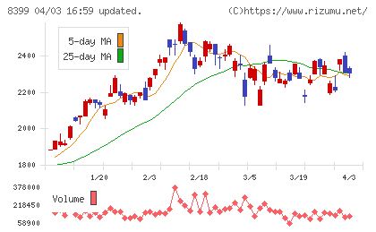 琉球銀行チャート