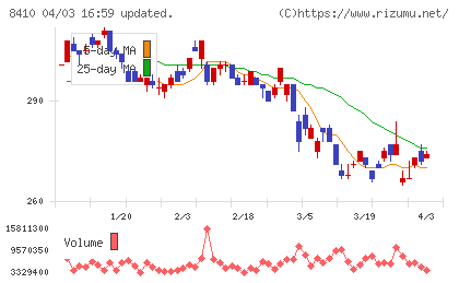 セブン銀行チャート