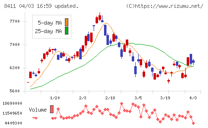 みずほフィナンシャルグループチャート