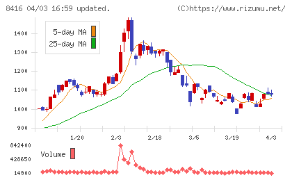 高知銀行チャート