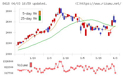 山口フィナンシャルグループチャート