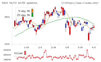 芙蓉総合リースチャート