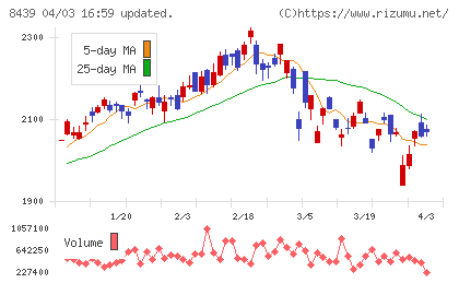 東京センチュリーチャート