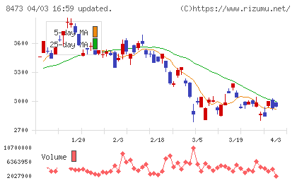 ＳＢＩホールディングスチャート