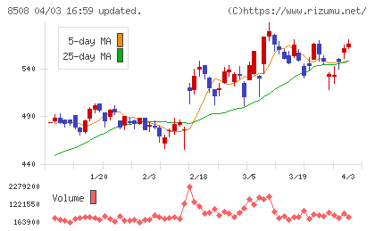 Ｊトラストチャート