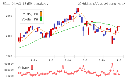 日本証券金融チャート