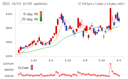 名古屋銀行チャート