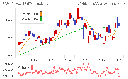 北洋銀行チャート