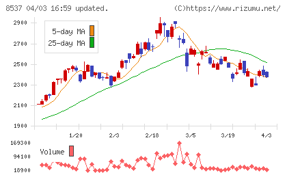 大光銀行チャート