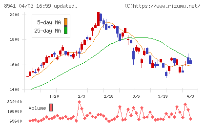 愛媛銀行チャート