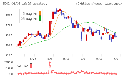 トマト銀行チャート