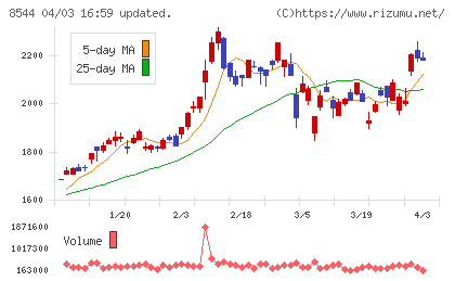京葉銀行チャート