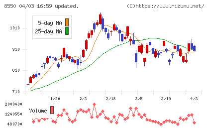 栃木銀行チャート