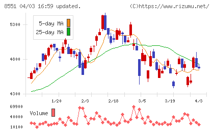 北日本銀行チャート