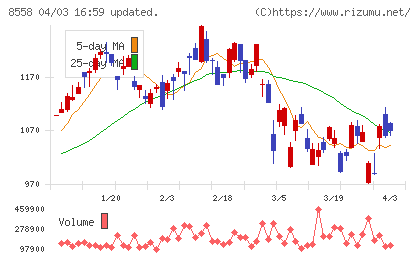 東和銀行チャート