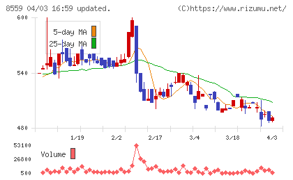豊和銀行チャート