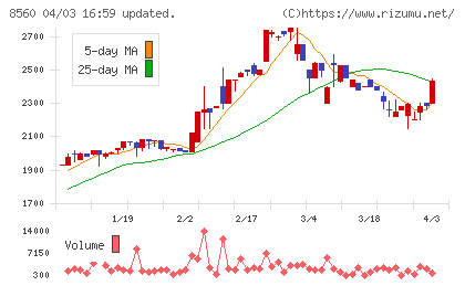 宮崎太陽銀行チャート