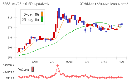 福島銀行チャート
