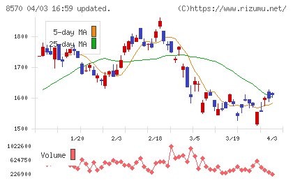 イオンクレジットサービスチャート