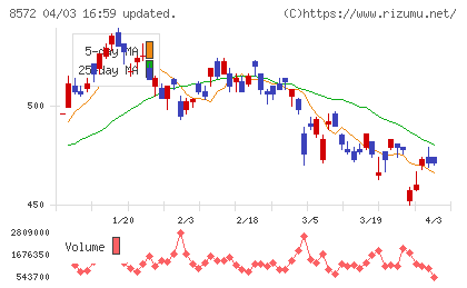 アコムチャート