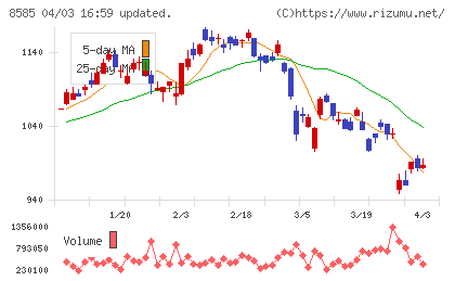 オリエントコーポレーションチャート