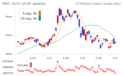 オリックスチャート