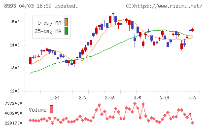 三菱ＨＣキャピタルチャート
