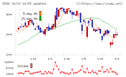 九州リースサービスチャート