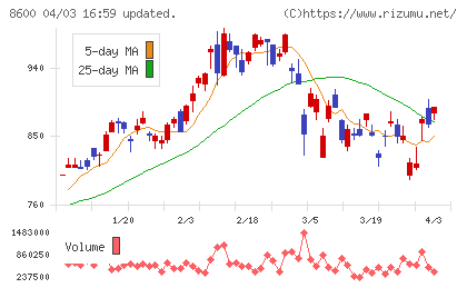 トモニホールディングスチャート