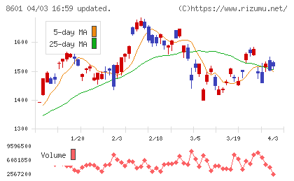 大和証券グループ本社チャート
