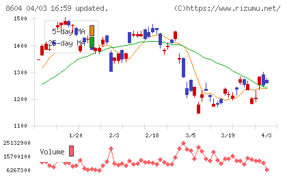 野村ホールディングスチャート