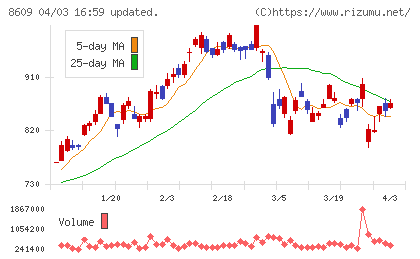 岡三証券グループチャート