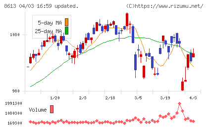 丸三証券チャート