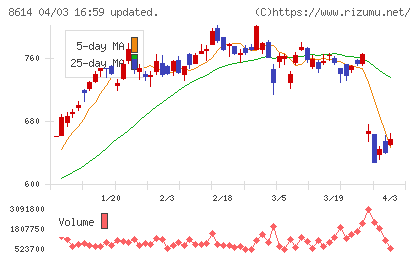 東洋証券チャート