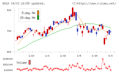 東海東京フィナンシャル・ホールディングスチャート