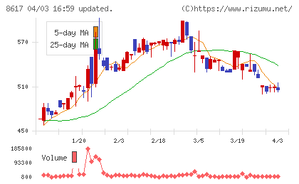 光世証券チャート