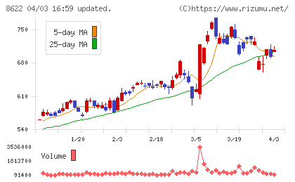 水戸証券チャート