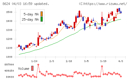 いちよし証券チャート