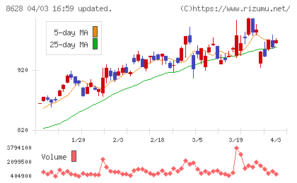 松井証券チャート